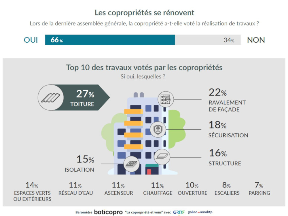 Top 10 des travaux votés par les copropriétés