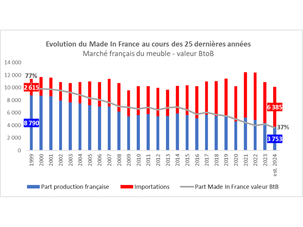 Données Insee (Valeur de production - NAF31) & Eurostat - retraitées par l'Ameublement Français