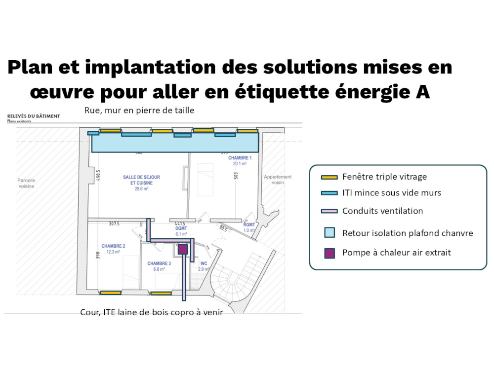 Plan des solutions mises en place